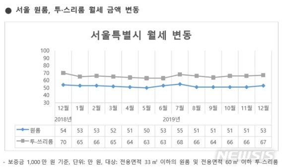 서울서 원룸 평균 월세가 가장 저렴한 지역은?