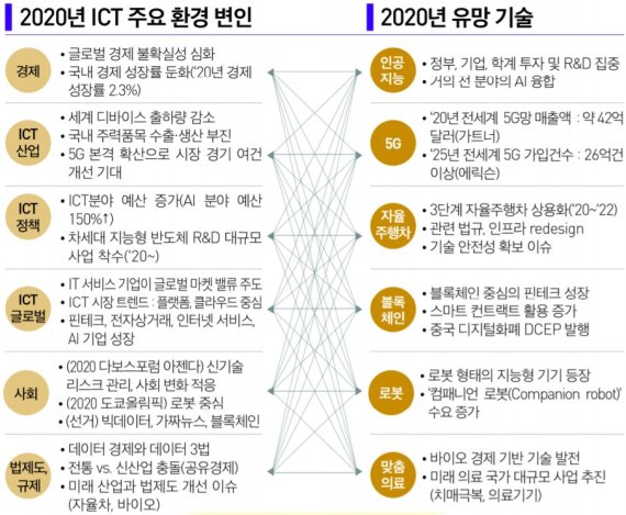 ‘2020년 ICT 기반 9대 트렌드 전망’ / 자료=한국정보화진흥원(NIA)