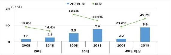 중소기업 연령별 연구원 현황. 중소기업연구원 제공