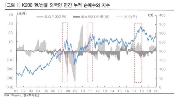 "외국인 코스피200 현물 매수-선물 매도 강화 추세"