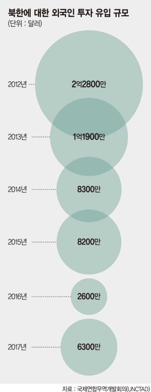 北 라선특구서 '기업 권리' 강조..자력갱생 외친 뒤 외자유치 시동
