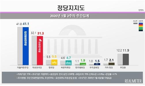주요 정당 지지율 하락한 가운데 나홀로 상승한 당은?