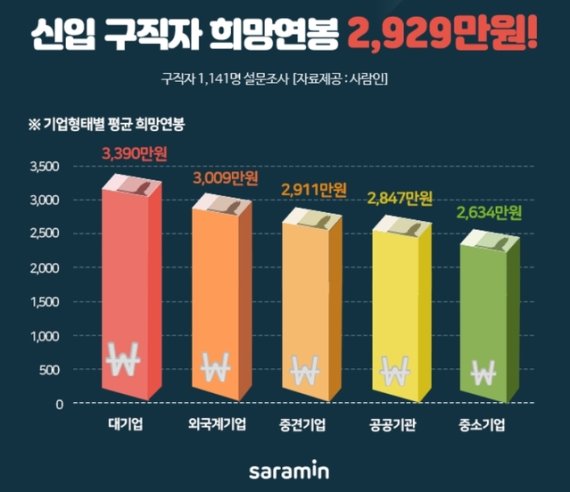신입 구직자 희망연봉 '2929만원', 남녀 차이는..