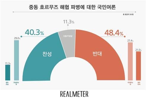 '호르무즈 파병' 여론조사서  20대 57.7%가 원한 의외의 답변