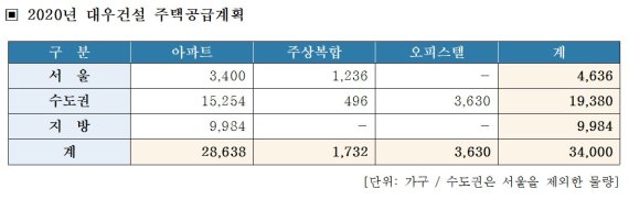 대우건설 ‘푸르지오’, 올해 3만4000가구 공급…주택공급 1위 전망