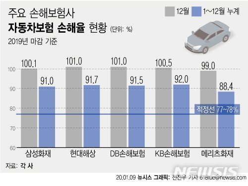 [서울=뉴시스] 각 업계에 따르면 대형 손해보험사의 지난달 가마감 기준으로 자동차보험 손해율이 100%를 넘지 않은 대형사는 메리츠화재(99%)가 유일하다. (그래픽=전진우 기자) 618tue@newsis.com