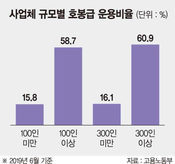 정부, 호봉제 폐지·직무급제 도입