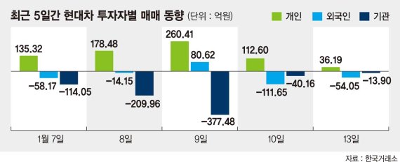 ‘신차 출격’ 현대차 실적 반등 시동