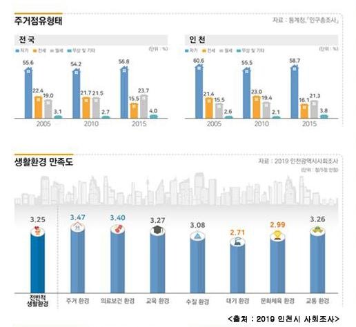 인천시, ‘2019 인천의 사회지표’ 결과 공표