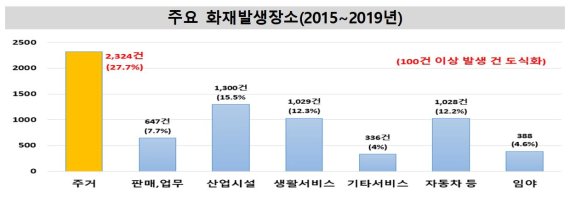 인천지역 화재원인 ‘부주의’ 최다…주거시설 인명피해 가장 높아