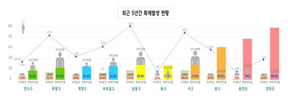 인천지역 화재원인 ‘부주의’ 최다…주거시설 인명피해 가장 높아