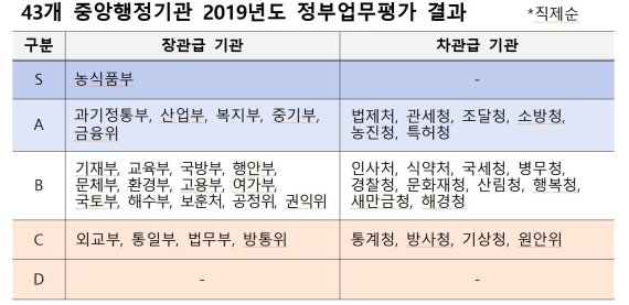 자료:국무조정실