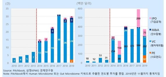 "글로벌 마이크로바이옴 투자 활발…6년새 투자규모 12배↑"