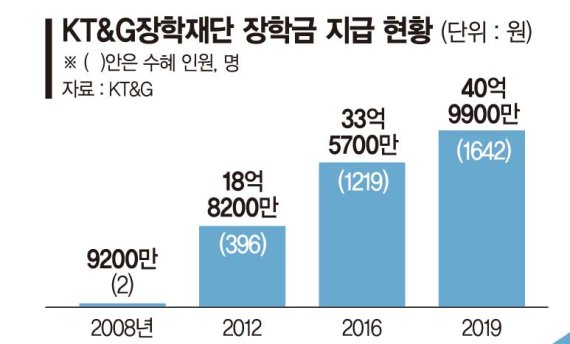 11년전 2명으로 시작..4600여명 공부시킨 참 고마운 재단