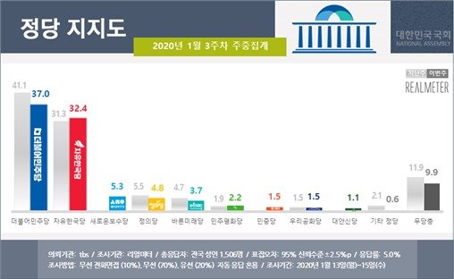 정당별 지지도 1월3주차 주중 잠정집계. (리얼미터 제공)© 뉴스1