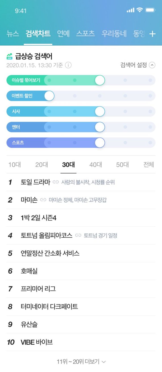 네이버, Ai 검색어 추천 '리요' 연예·스포츠·시사에 적용 - 파이낸셜뉴스