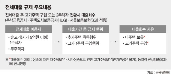 9억 넘는 주택보유자 전세대출 금지… 갭투자 막으려다 전셋값 올릴 판