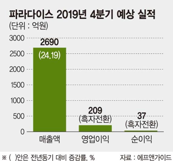 실적 순항 파라다이스, 시총 2조 눈앞