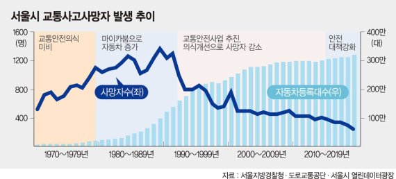 서울 교통사고사망자 역대 최저… 선진국 수준까지 줄인다