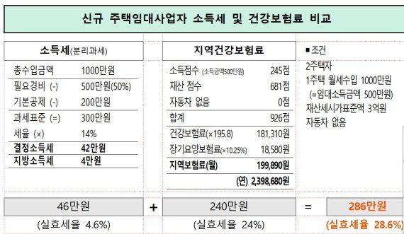 신규 주택임대사업자, 소득세보다 몇배 높은 지역건보료 ‘폭탄’ 맞는다
