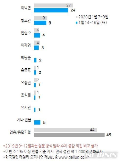 '비례대표 투표 의향' 민주당 34%, 한국당 24%, 정의당 12%