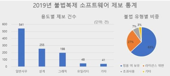 SW저작권협회, "2019년 불법소프트웨어 제보 1000건 돌파"