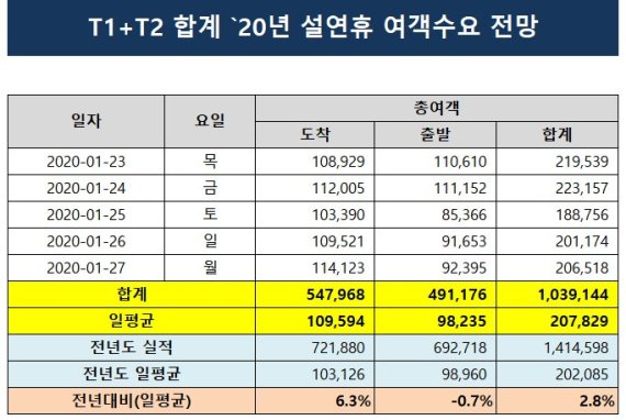 인천공항, 설 연휴 하루 21만명 이용..."'우한 폐렴' 방역체계 강화"