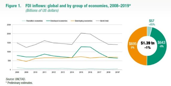 전세계 FDI 10년 추이 통계 /출처=UNCTAD