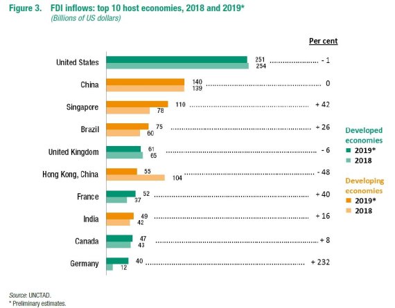 주요 10개국 FDI 10년 새 격차 /출처=UNCTAD