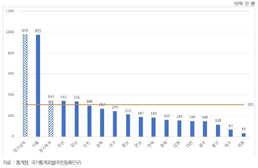 지역 인구(2019년)