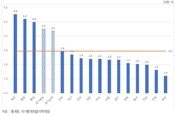 지역내총생산(GRDP) 연간 성장률(2000～2016)