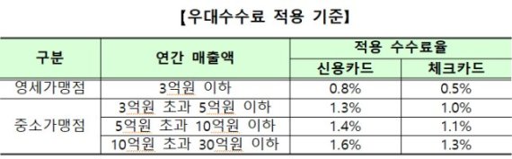 영세·중소가맹점 270.1만개 우대수수료...온라인·개인택시사업자 포함