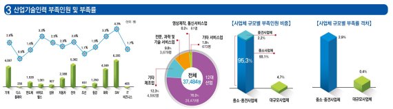 국내 산업인력 166만명..중기 인력난·고령화 심화