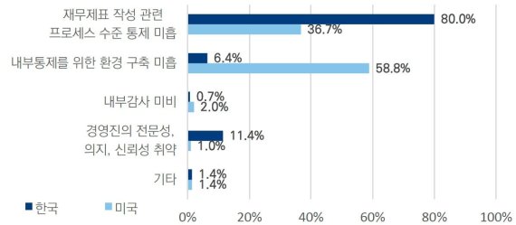 삼정KPMG "내부통제 환경 미흡때 감사의견 '비적정' 가능"