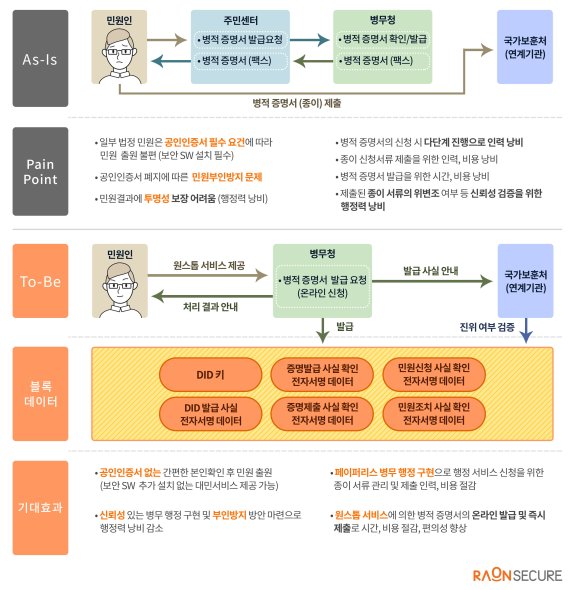 병무청 블록체인 간편인증 서비스 개요 / 사진=라온시큐어