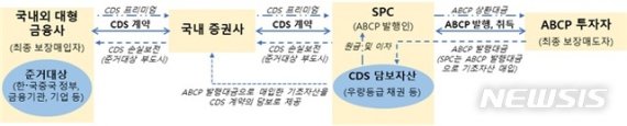 [서울=뉴시스]CDS 연계 ABCP의 거래구조 및 특성.(자료 = 금융감독원 제공) photo@newsis.com
