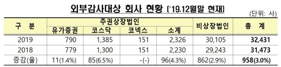 외부감사 대상 회사 증가율 '주춤'…감사인 지정은 '급증'