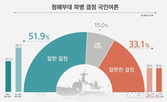 호르무즈 독자 파병, '잘한 결정' 52% vs '잘못한 결정' 33%