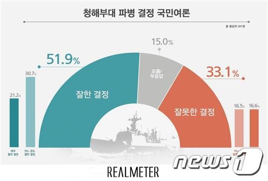 청해부대 호르무즈 파병 '긍정 51.9%'…부정은 33.1%