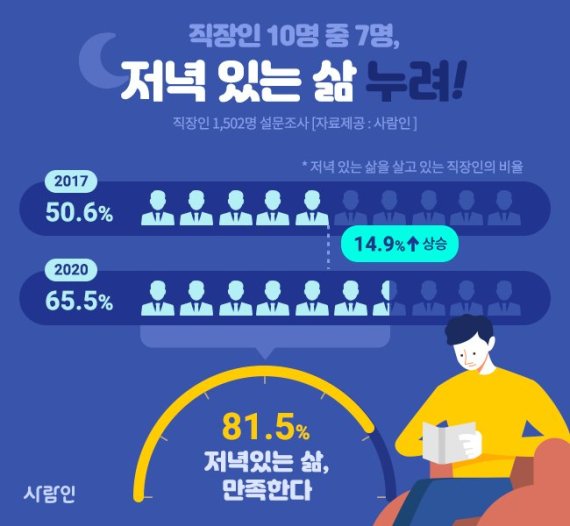 직장인 3명중 2명 "저녁이 있는 삶 지내".. 2017년보다 15%↑