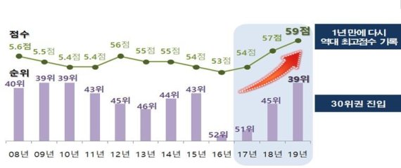 국가 부패인식지수, 9년만에 39위 재진입