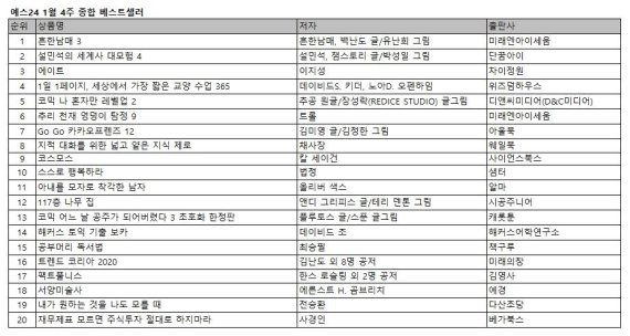 인기 유튜브 크리에이터 ‘흔한남매3’ 4주 연속 1위