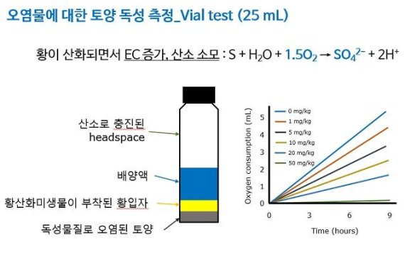 강원대 오상은 교수 연구팀, 토양 생태독성평가 키트 개발