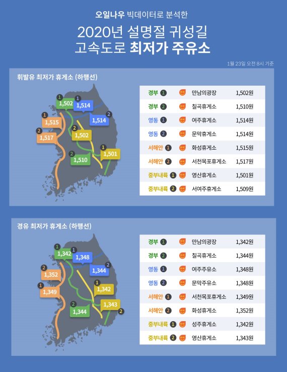 귀성길, 최저가 고속도로 주유소는?