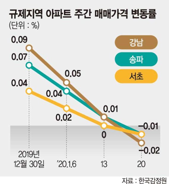 12·16 약발 먹혔나... 강남3구 집값 8개월만에 꺾였다