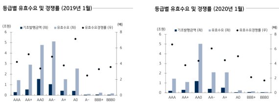 "2020년 회사채 발행 시장, 비우량채 수요 위축될 것"-KB증권