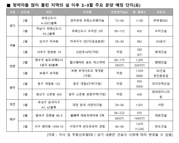 올해 2~3월 5만5149세대 분양, 2016년 설 이후 최대