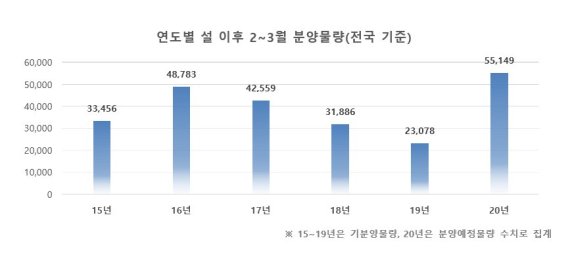 올해 2~3월 5만5149세대 분양, 2016년 설 이후 최대