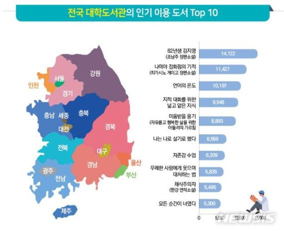 [서울=뉴시스] 뉴시스가 26일 입수한 한국교육학술정보원(KERIS)의 2018년 3월~2019년 2월 전국 대학 도서관 대출 상위 10개 도서 목록.(사진=한국교육학술정보원 제공) 2020.01.23.photo@newsis.com