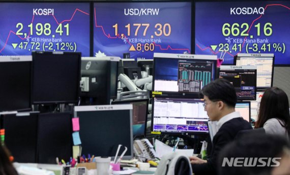 코스피가 전 거래일(2246.13)보다 53.91포인트(2.40%) 내린 2192.22로 출발한 28일 오전 서울 중구 KEB하나은행 딜링룸에서 딜러들이 업무를 보고 있다. 이날 코스닥은 (685.57)보다 24.78포인트(3.61%) 내린 660.79로 원·달러 환율은 전 거래일(1168.7원)보다 9.8원 오른 1178.5원으로 시작했다. /사진=뉴시스